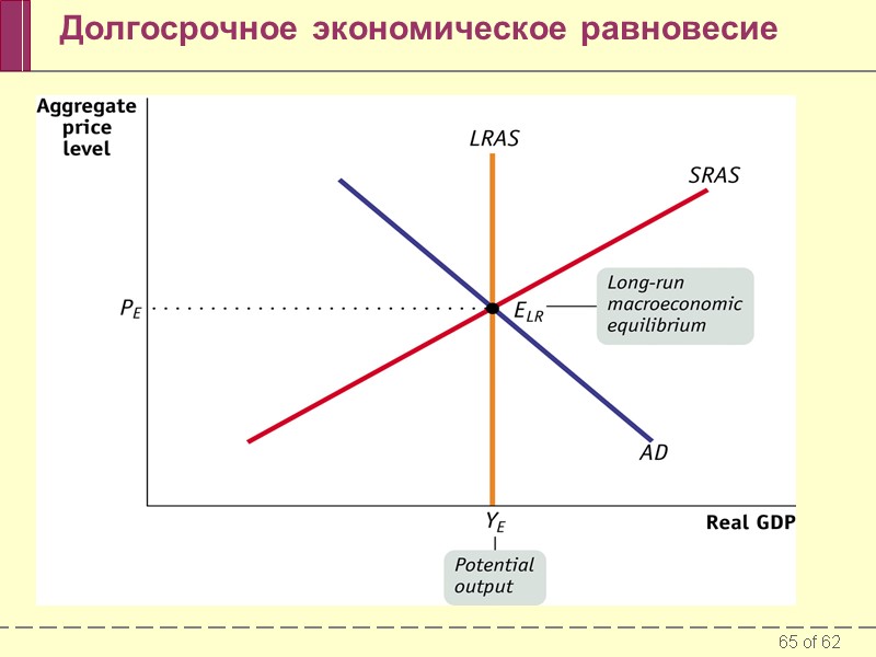 Долгосрочное экономическое равновесие